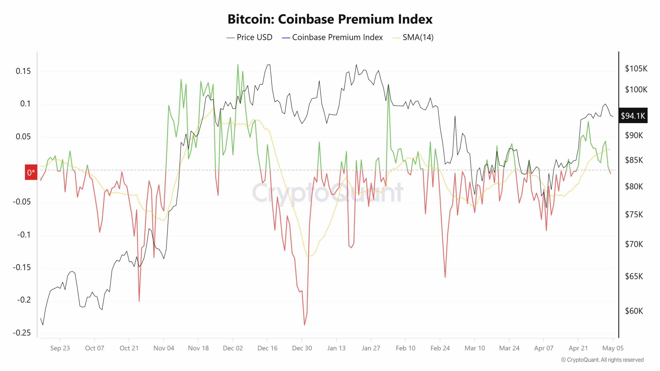 Bitcoin price forms two BTC futures gaps after Coinbase premium flips negative