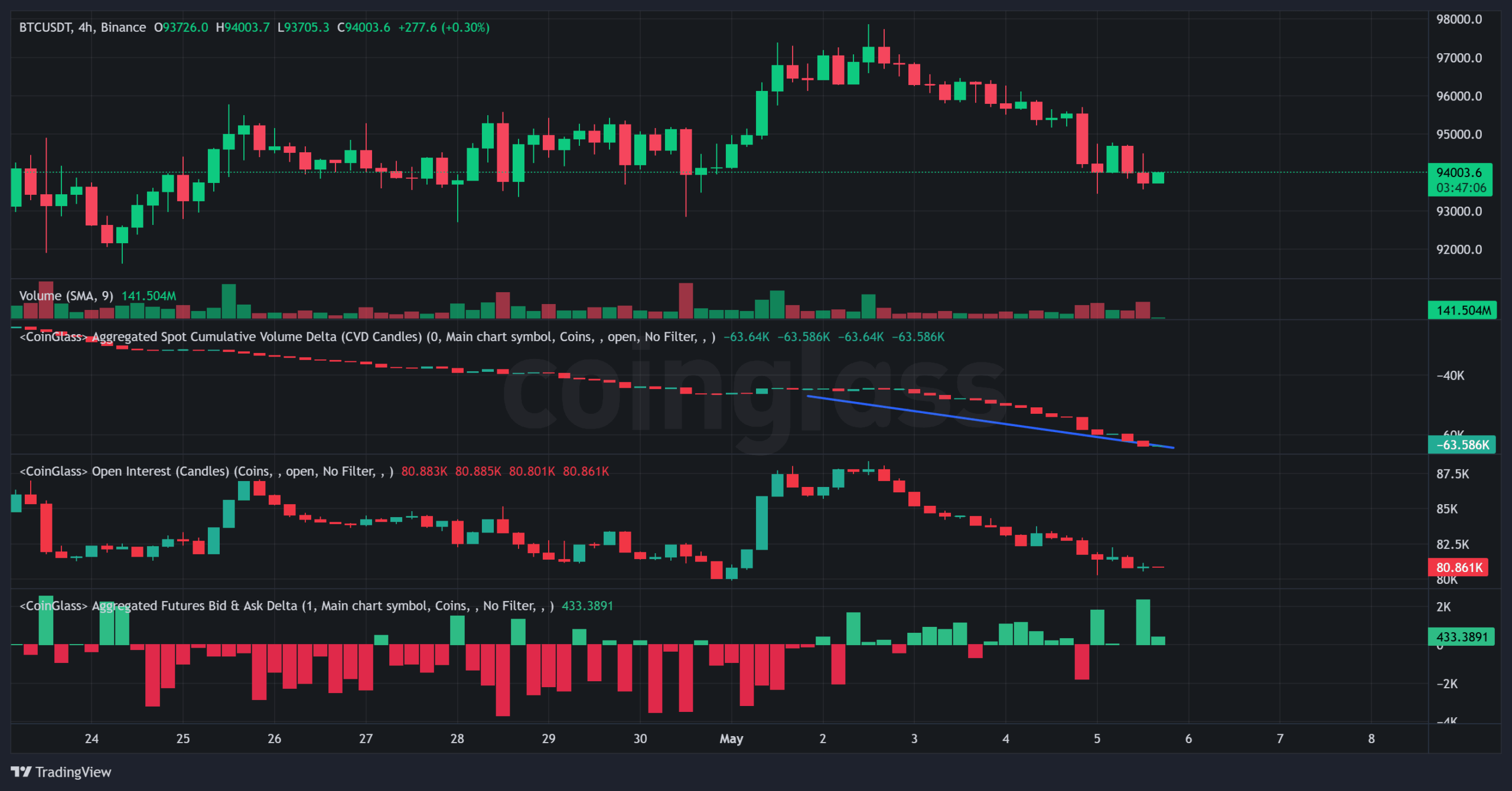Bitcoin price forms two BTC futures gaps after Coinbase premium flips negative