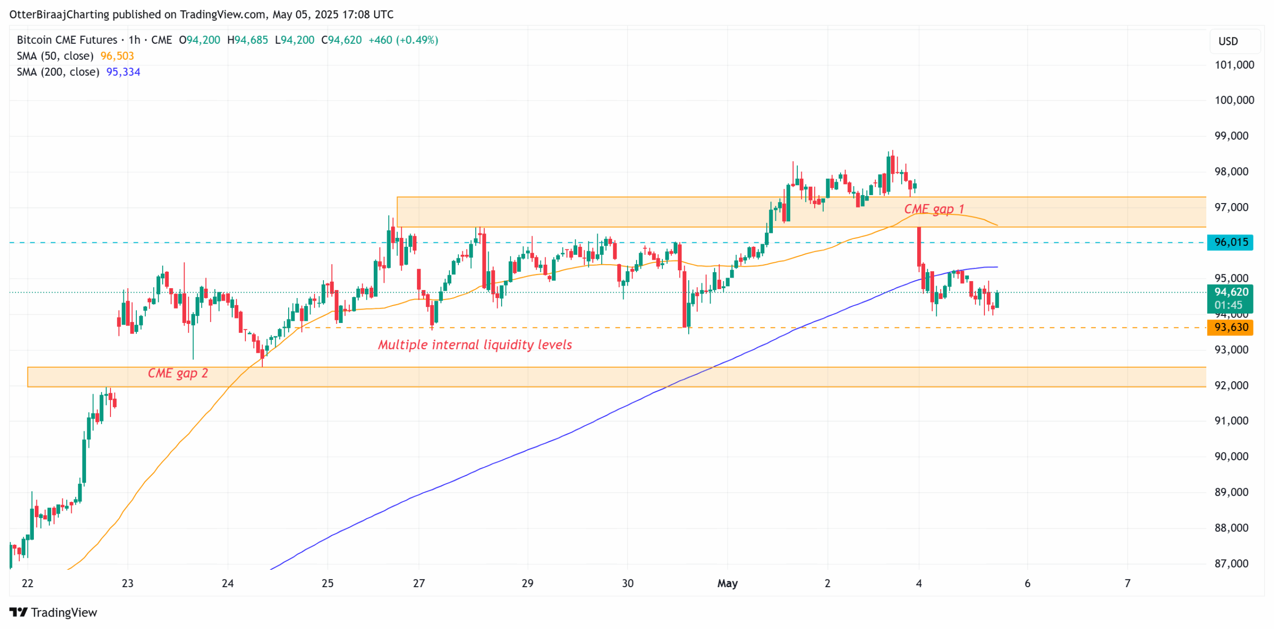 Bitcoin price forms two BTC futures gaps after Coinbase premium flips negative