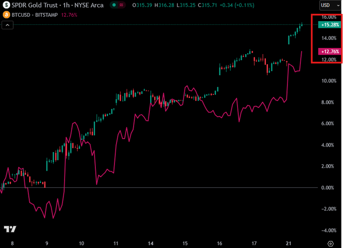 Bitcoin risks sub-$92K retest as BTC price fails to match 4% gold gains