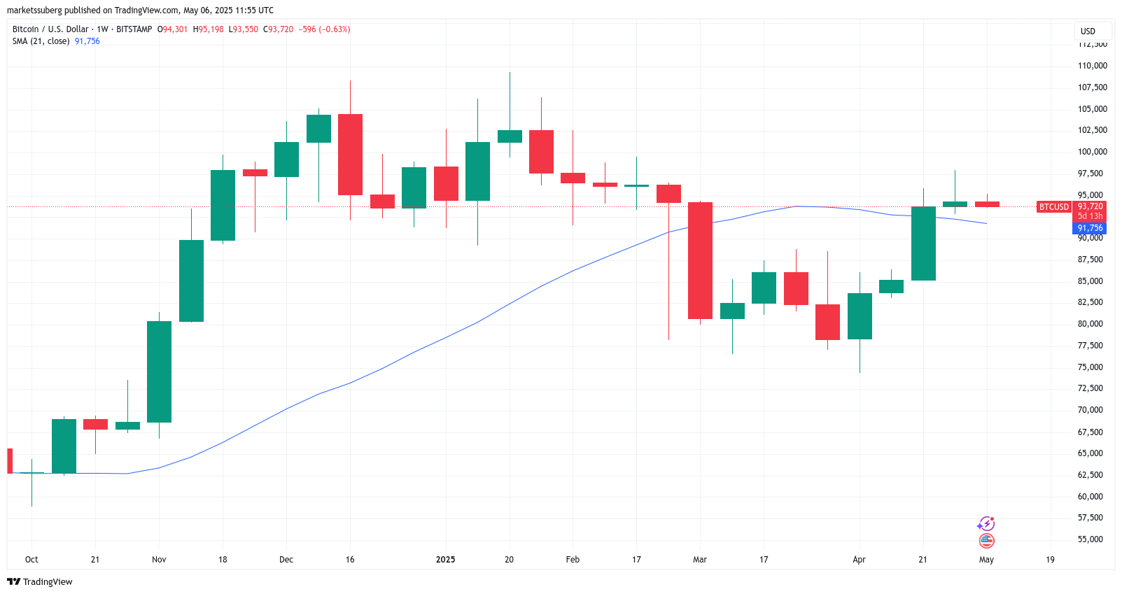 Bitcoin risks sub-$92K retest as BTC price fails to match 4% gold gains
