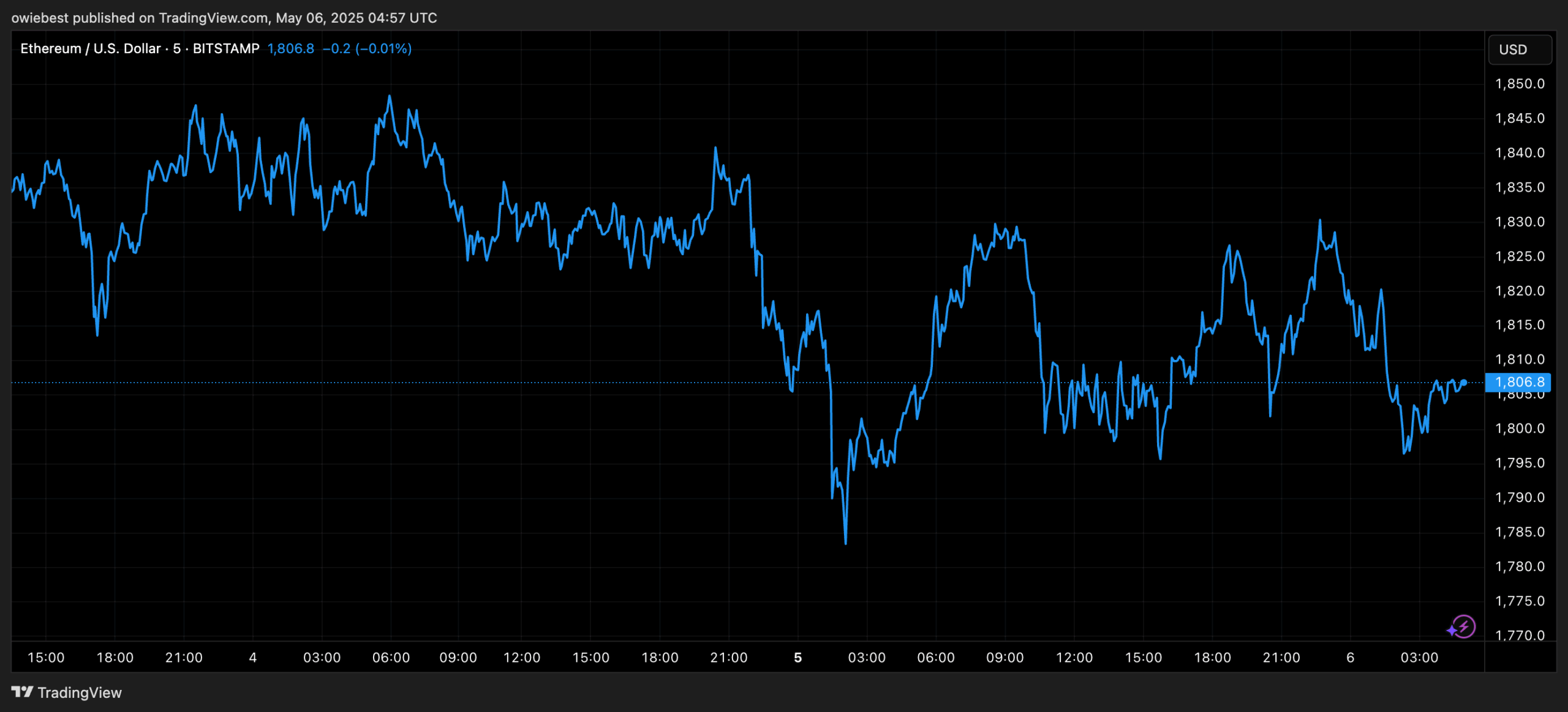 Ethereum price chart from TradingView.com