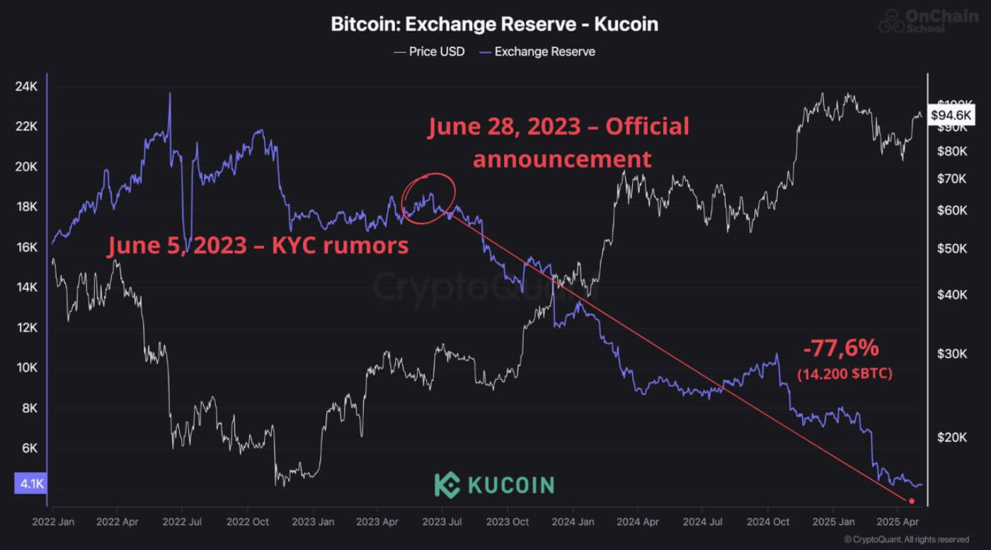 KuCoin's Bitcoin reserve