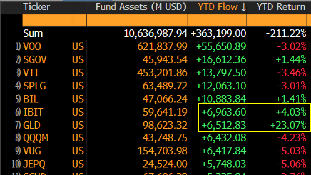 Bitcoin vs Gold ETF