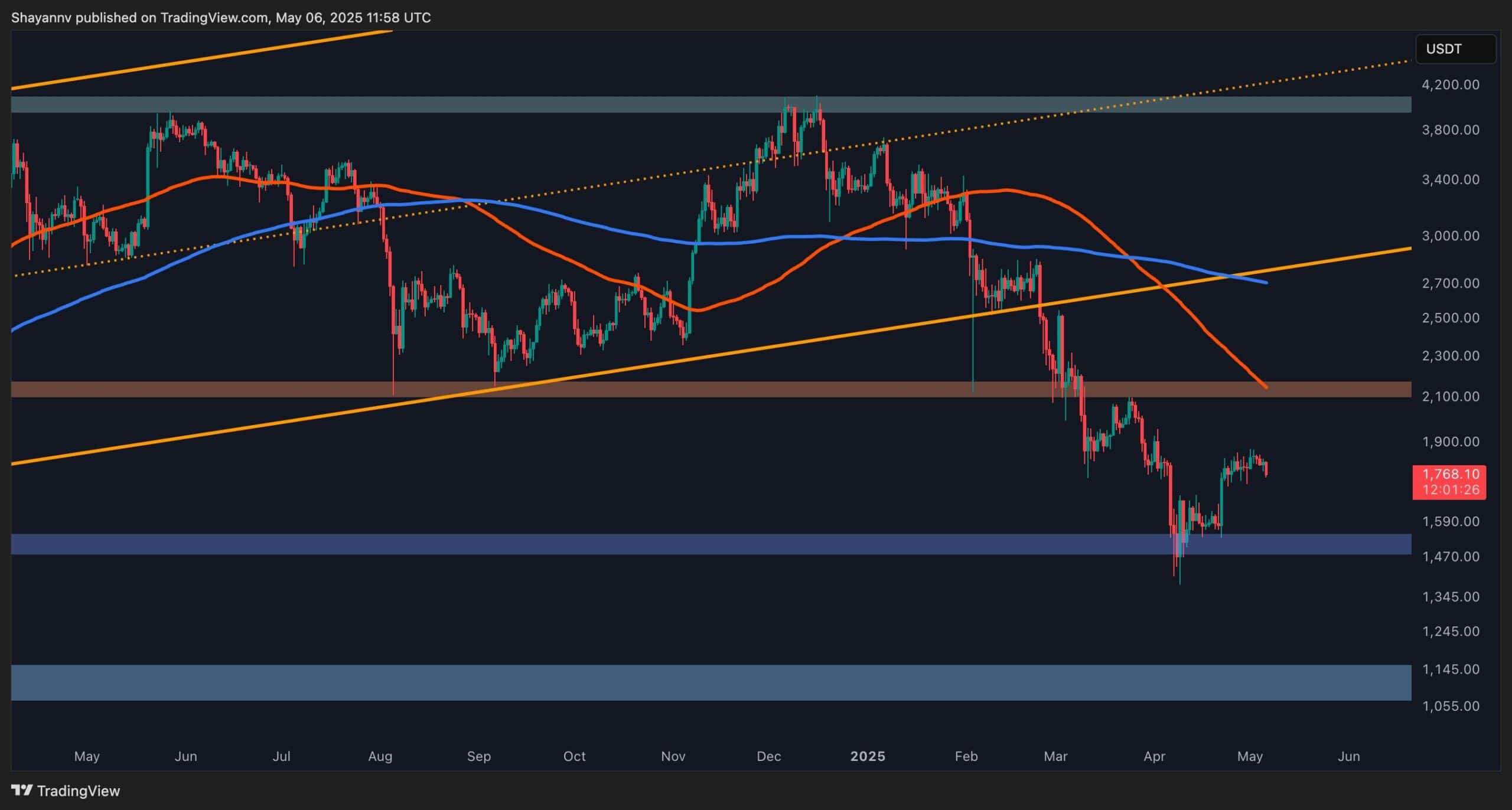 Ethereum Price Analysis: ETH Shows Early Signs Market Exhaustion After Rejection at $1,850