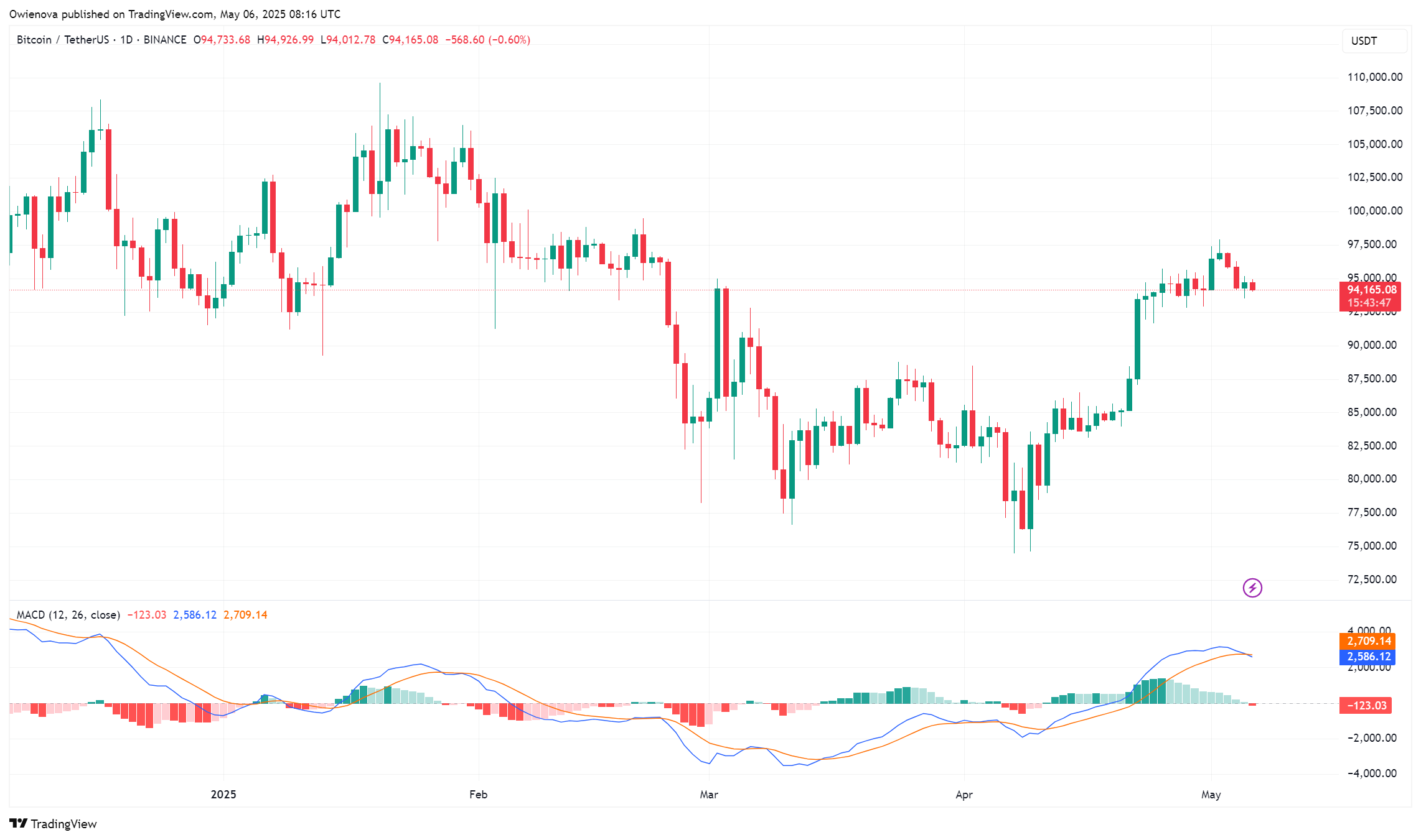 Bitcoin