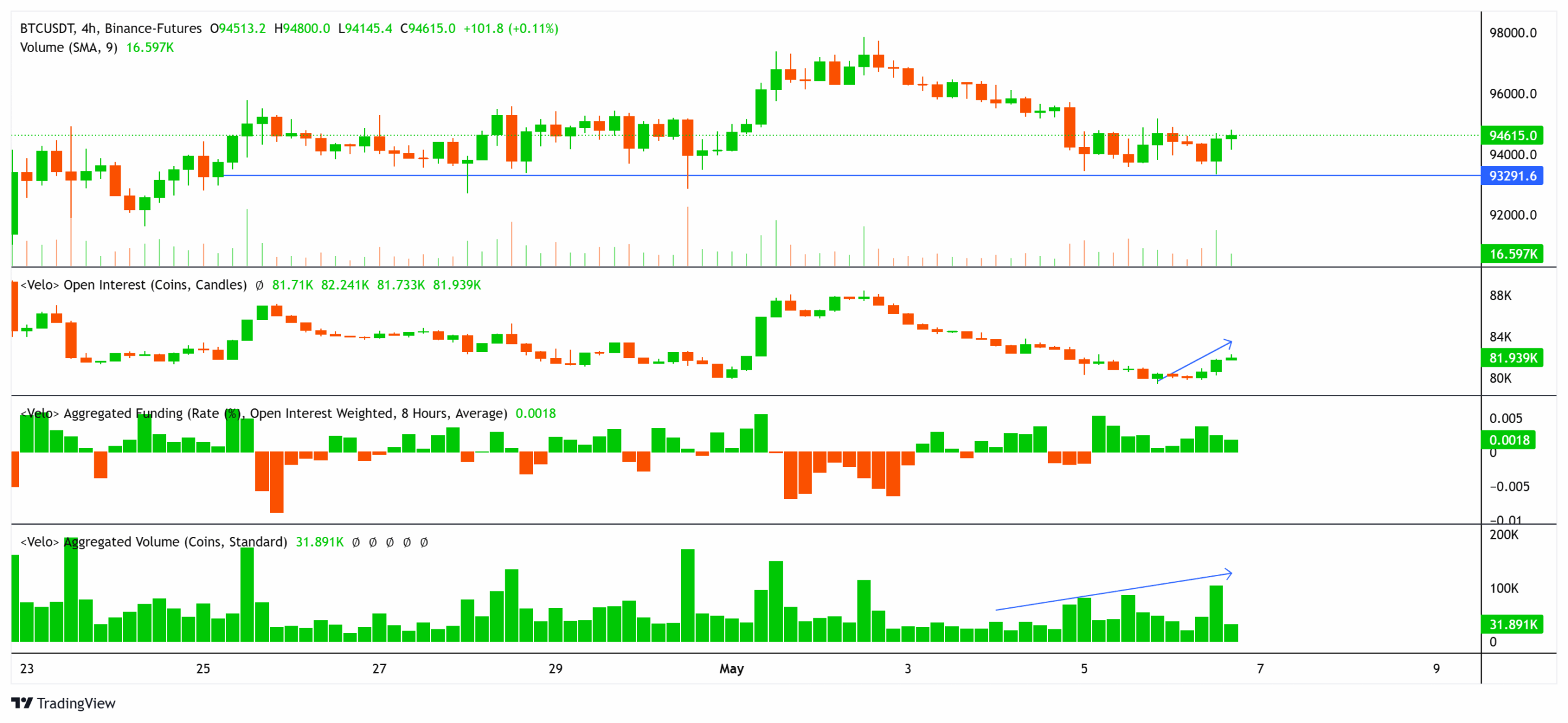Bitcoin bulls rush into long positions ahead of May 7 Fed FOMC interest rate decision