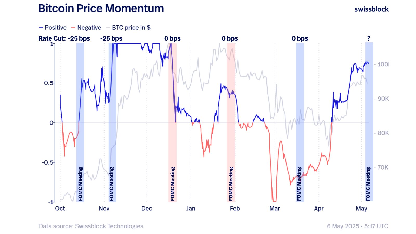 Cryptocurrencies, Bitcoin Price, Markets, Bitcoin Futures, Price Analysis, Market Analysis