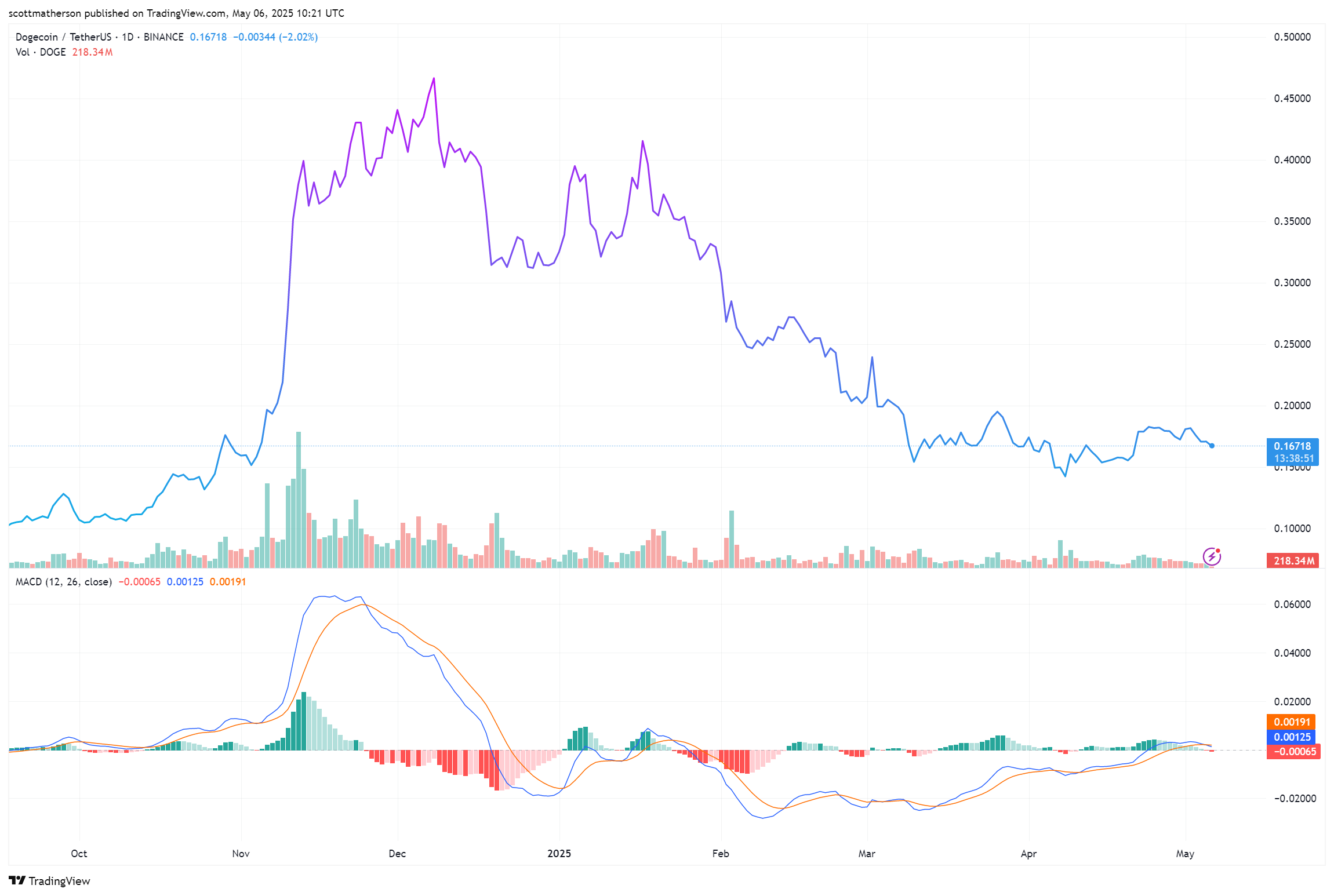 Dogecoin