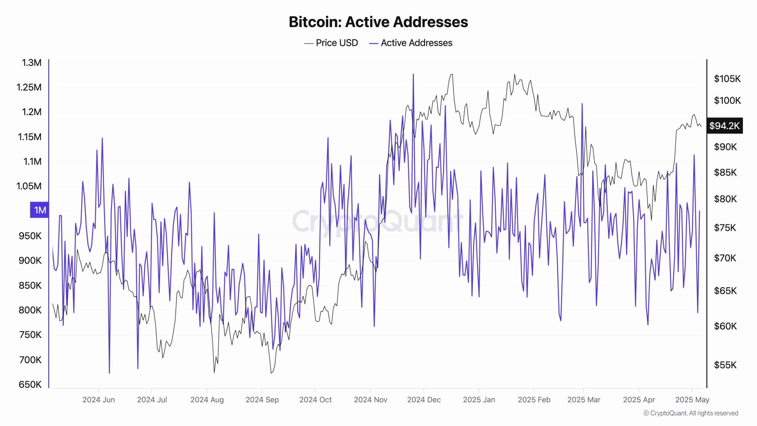 Bitcoin Active Addresses