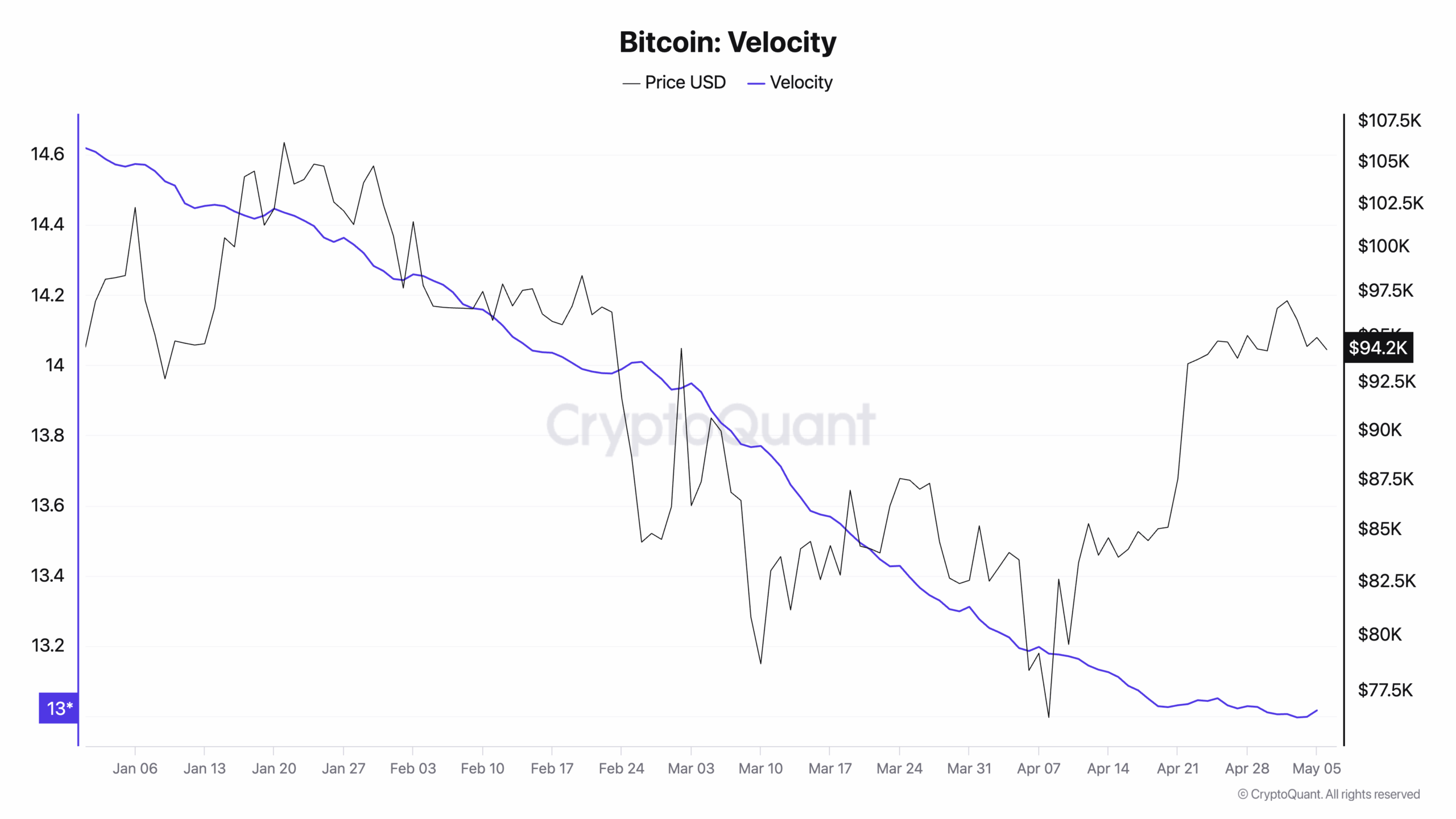 Bitcoin Velocity