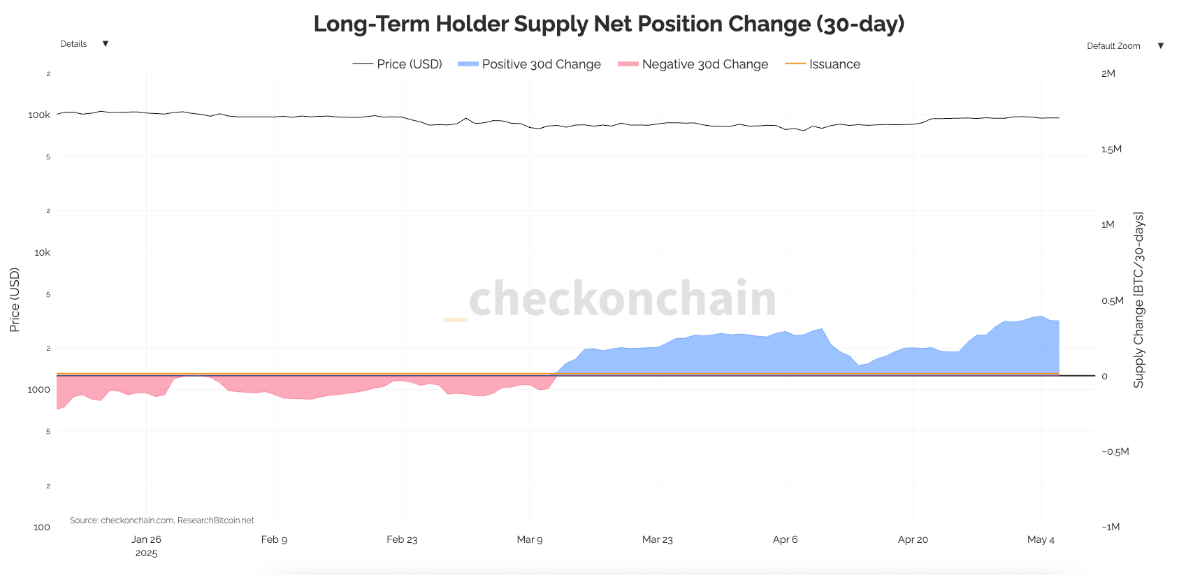 bitcoin LTH supply change