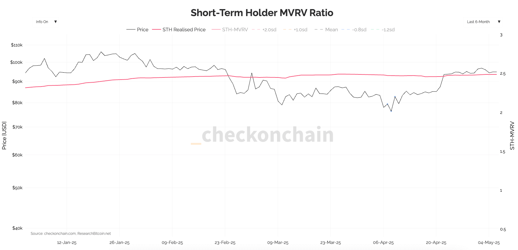 short-term holder realized price bitcoin