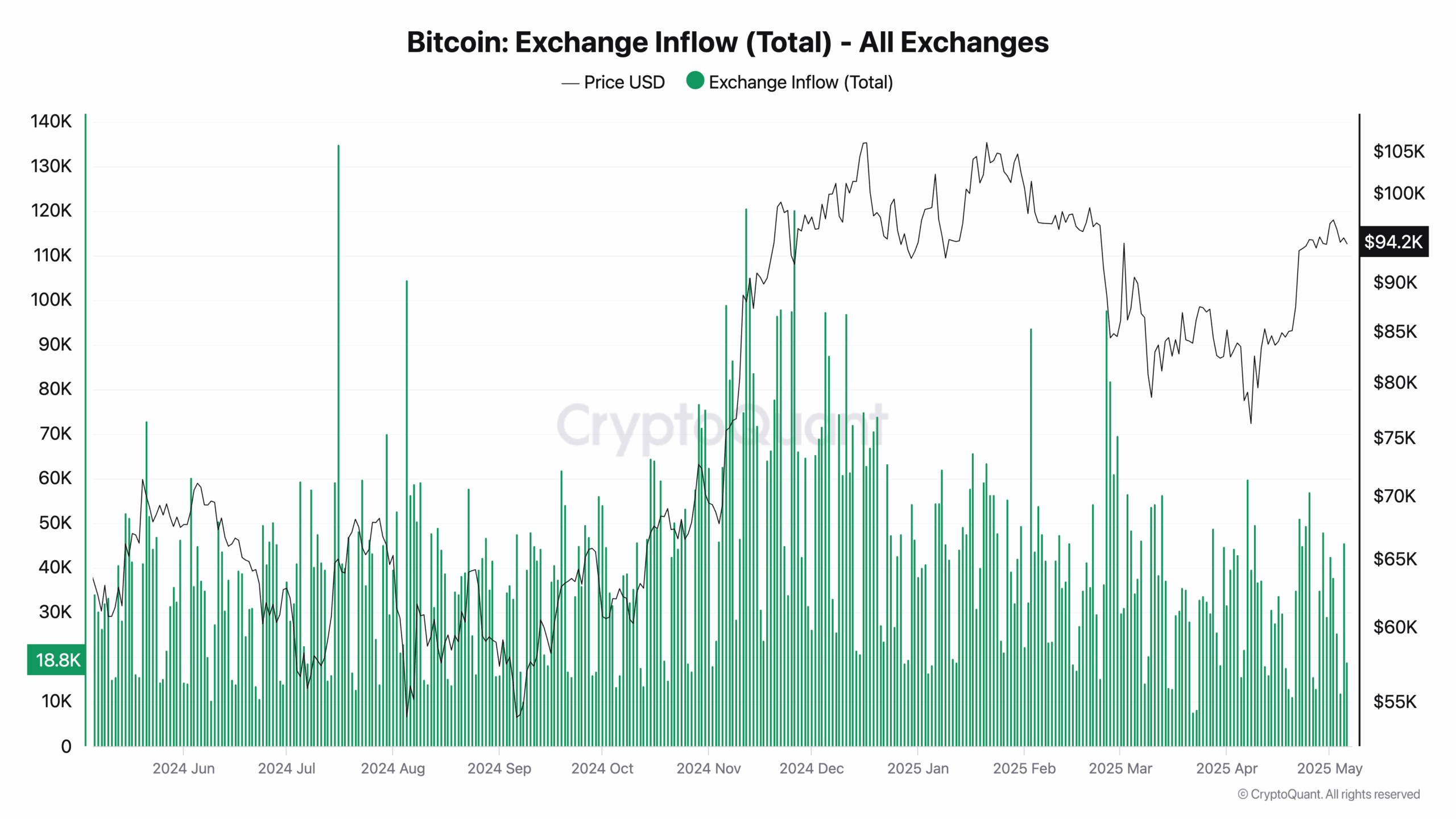 Bitcoin Exchange Inflow (Total)