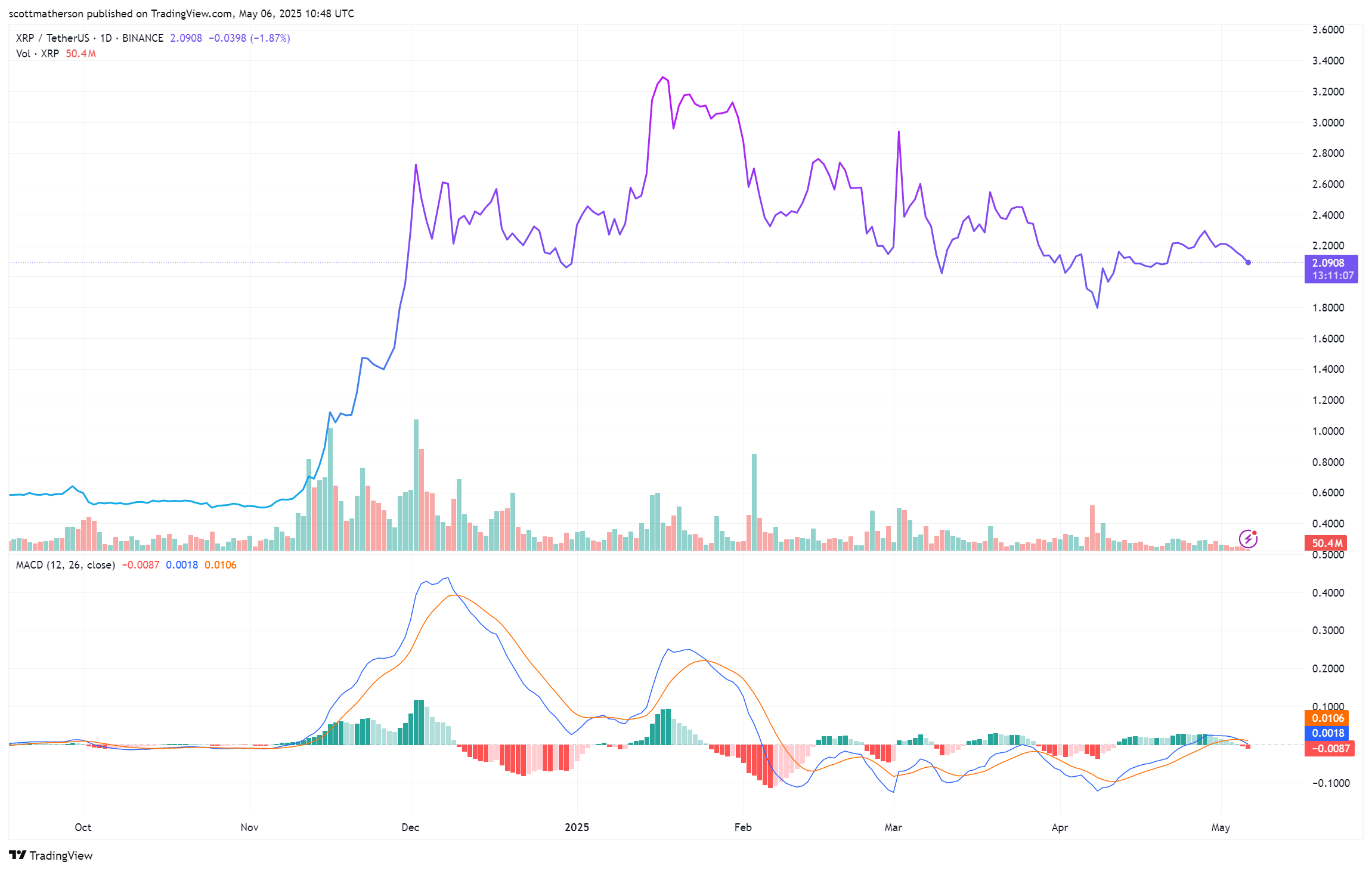 XRP