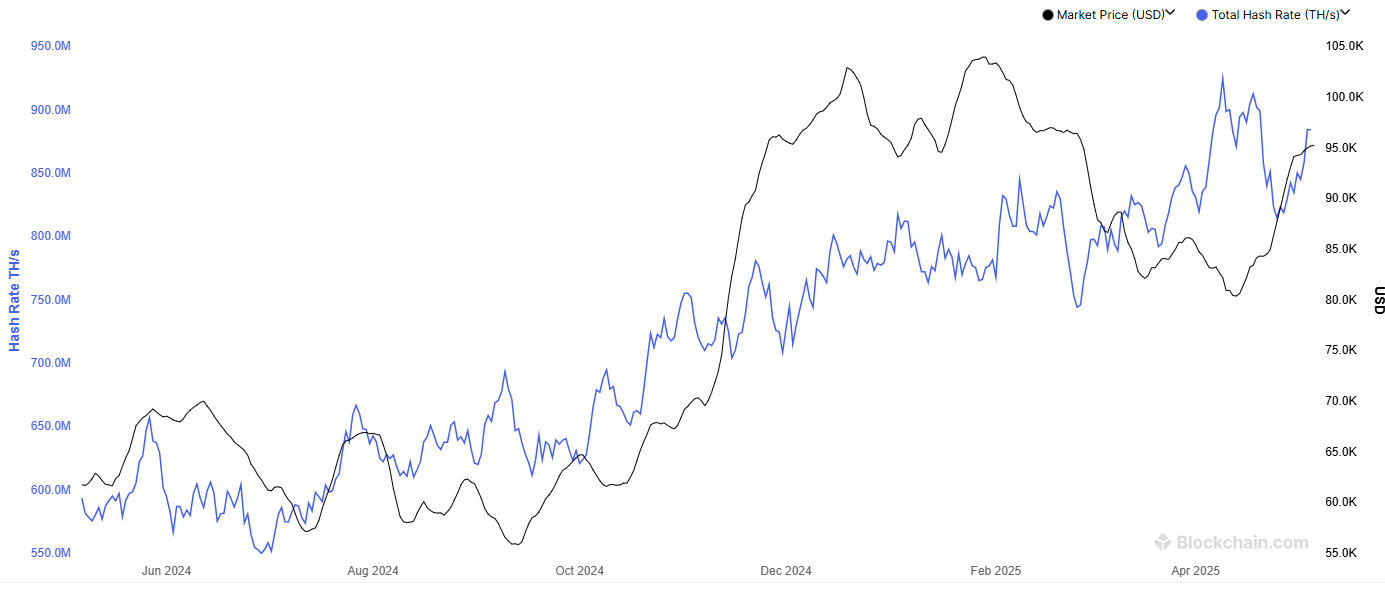 Bitcoin Hashrate