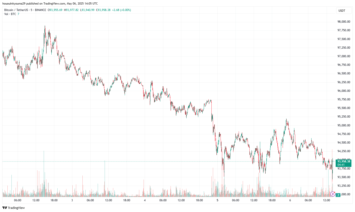 Bitcoin Price Chart