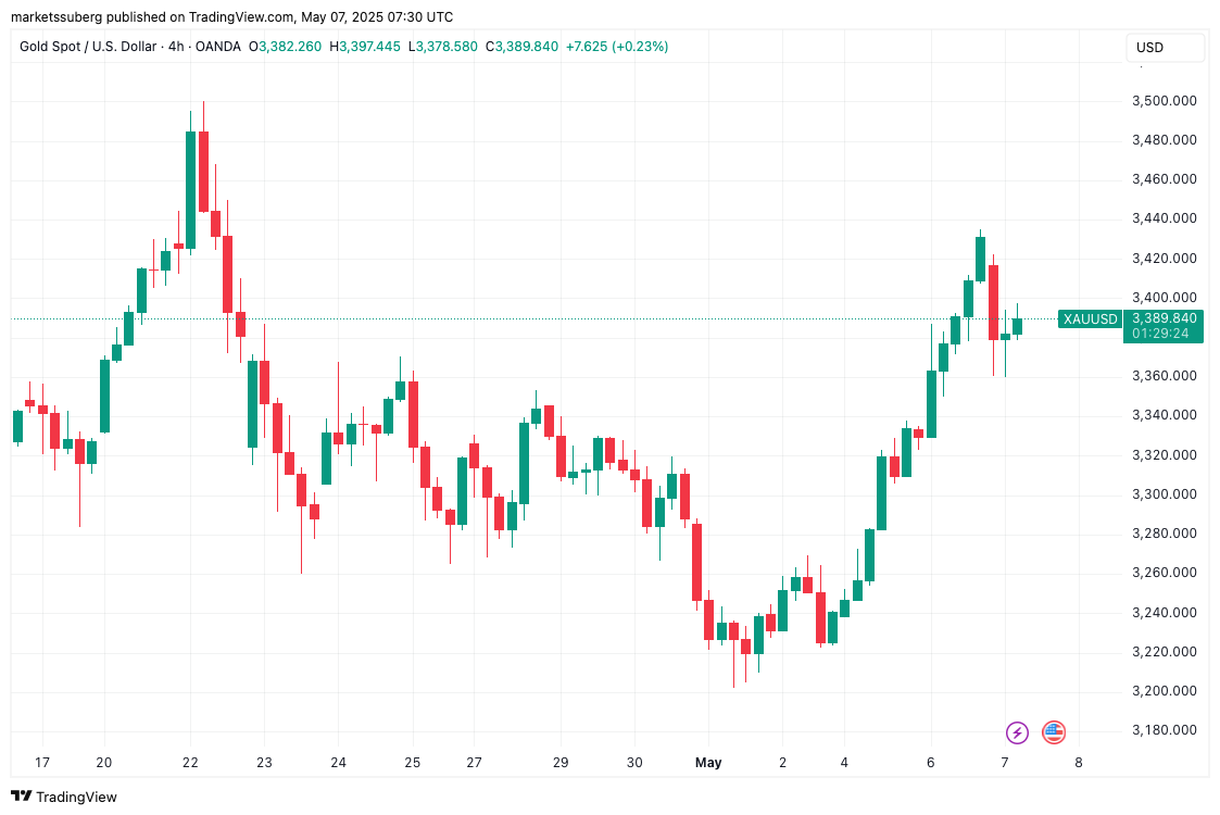 Bitcoin pushes for $98K as 2025 Fed rate cut odds flip 'pessimistic'