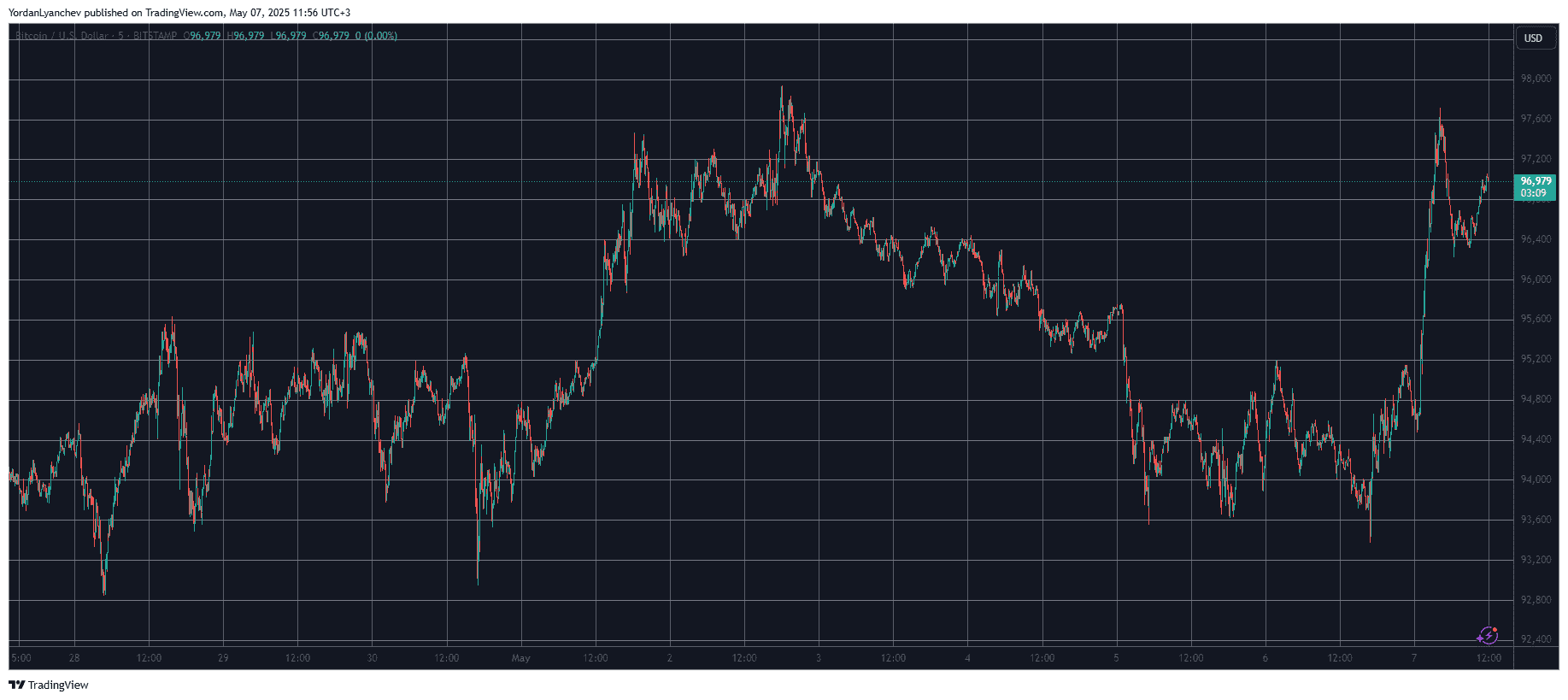 BTCUSD. Source: TradingView