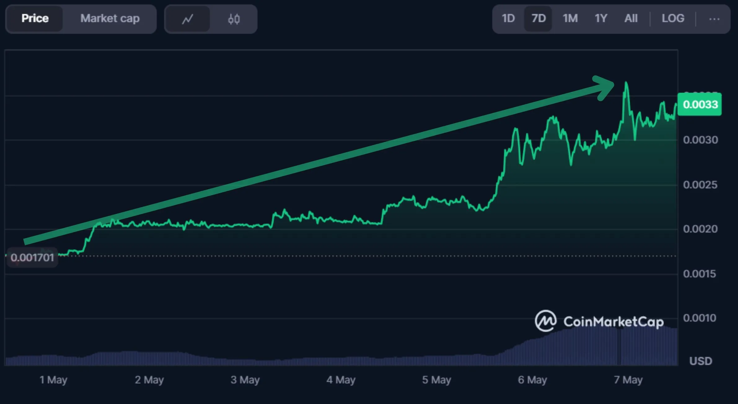 Verasity on CoinMarketCap