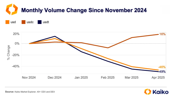 usdc volume change kaiko