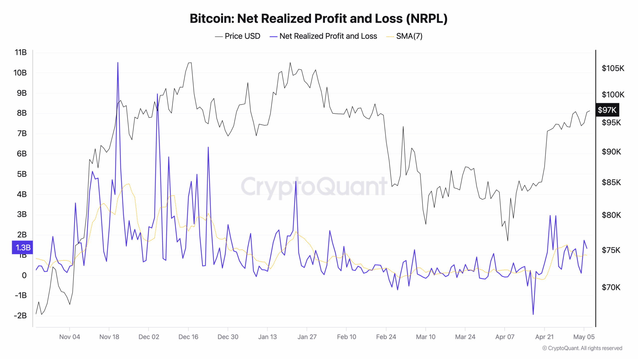 Bitcoin $1B daily realized profits signal 'late-stage bull market'