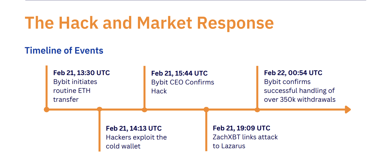 Cryptocurrency Exchange, Cybercrime, Hacks, Liquidity, Bybit