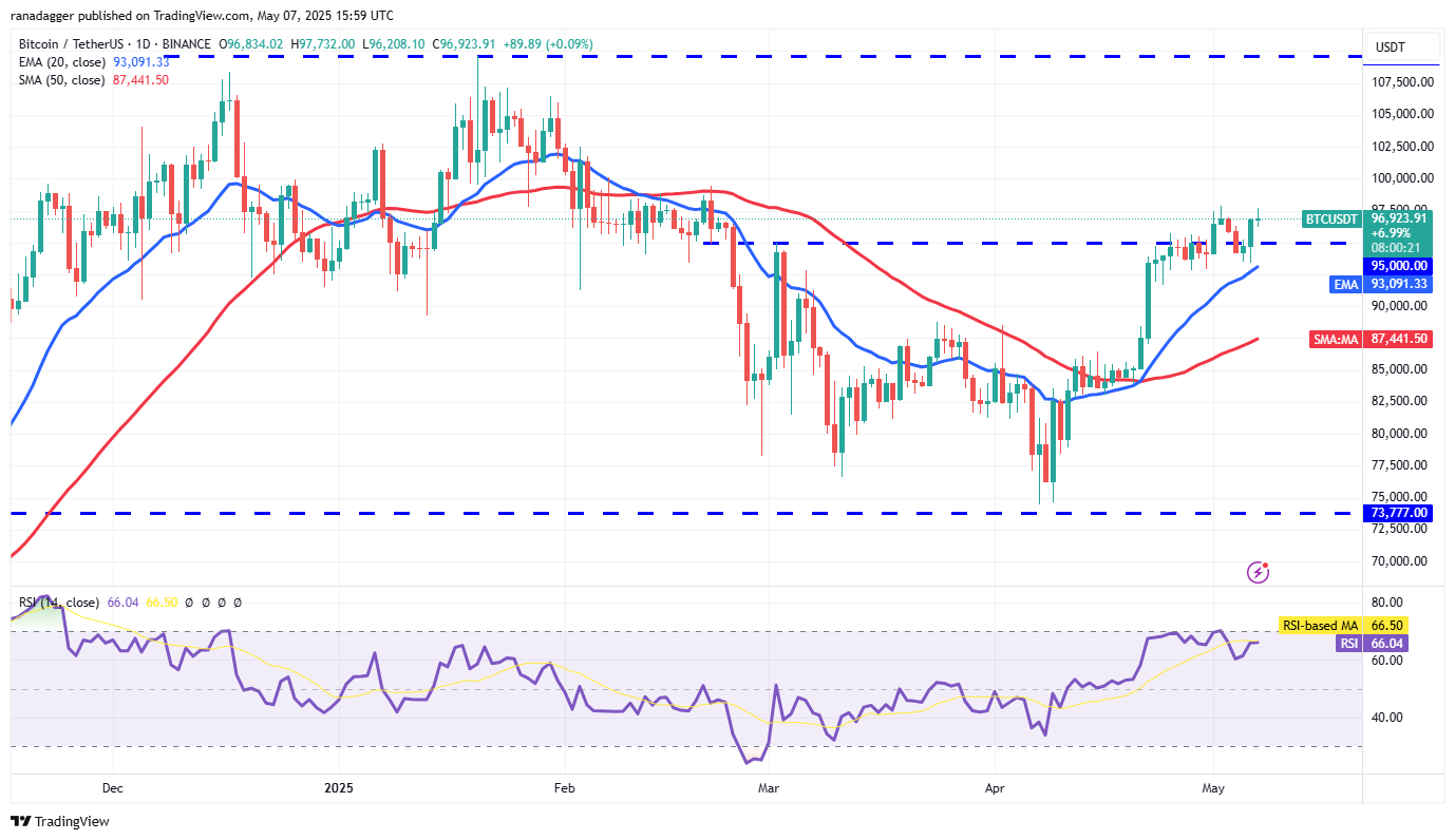 Price predictions 5/7: BTC, ETH, XRP, BNB, SOL, DOGE, ADA, SUI, LINK, AVAX