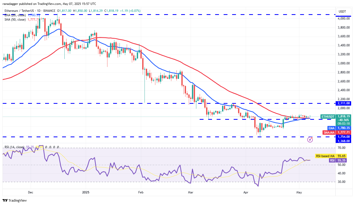Price predictions 5/7: BTC, ETH, XRP, BNB, SOL, DOGE, ADA, SUI, LINK, AVAX