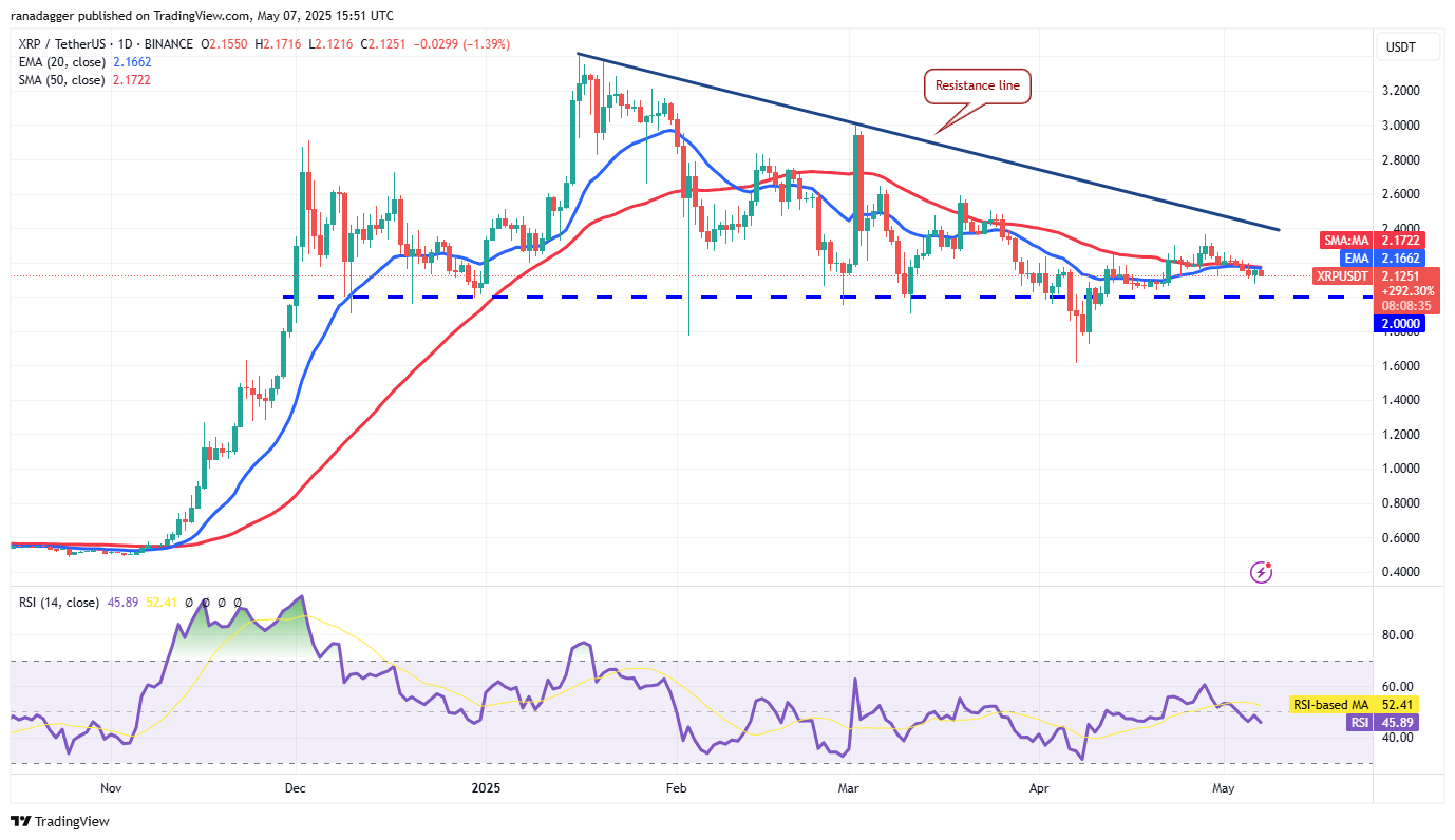 Price predictions 5/7: BTC, ETH, XRP, BNB, SOL, DOGE, ADA, SUI, LINK, AVAX