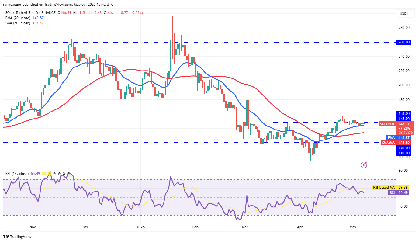 Price predictions 5/7: BTC, ETH, XRP, BNB, SOL, DOGE, ADA, SUI, LINK, AVAX