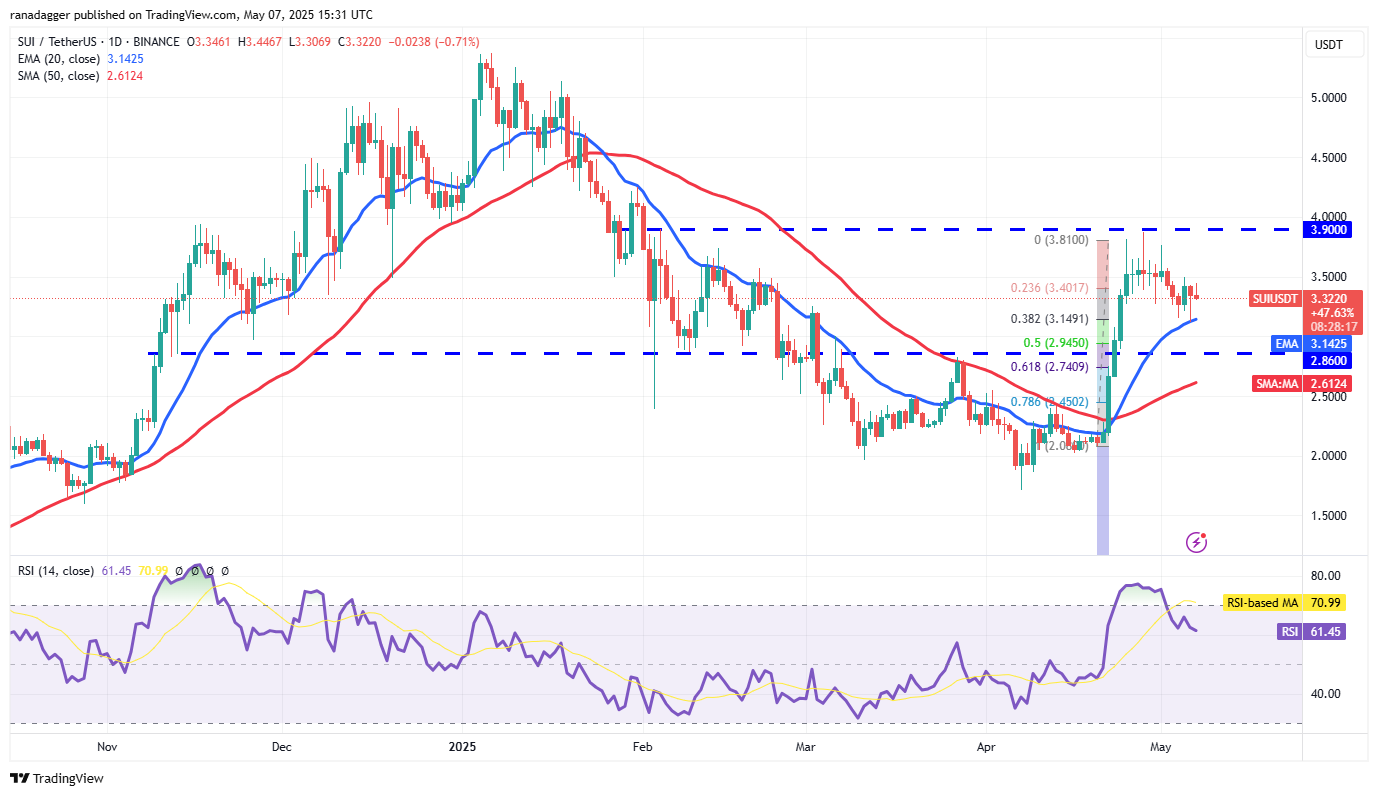Price predictions 5/7: BTC, ETH, XRP, BNB, SOL, DOGE, ADA, SUI, LINK, AVAX