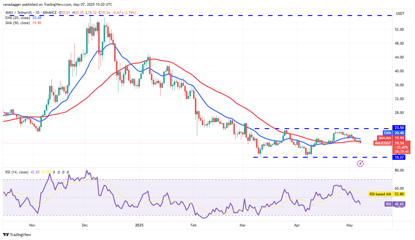 Price predictions 5/7: BTC, ETH, XRP, BNB, SOL, DOGE, ADA, SUI, LINK, AVAX