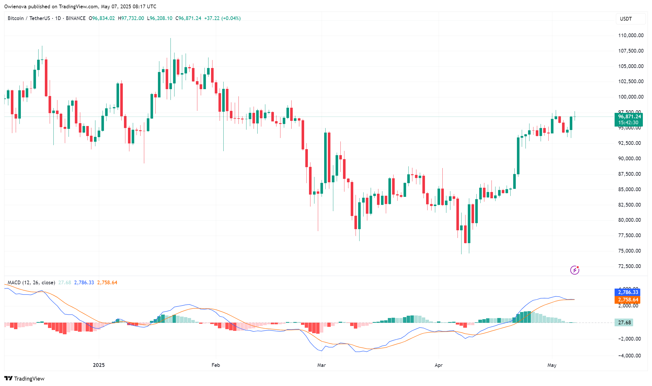 Bitcoin