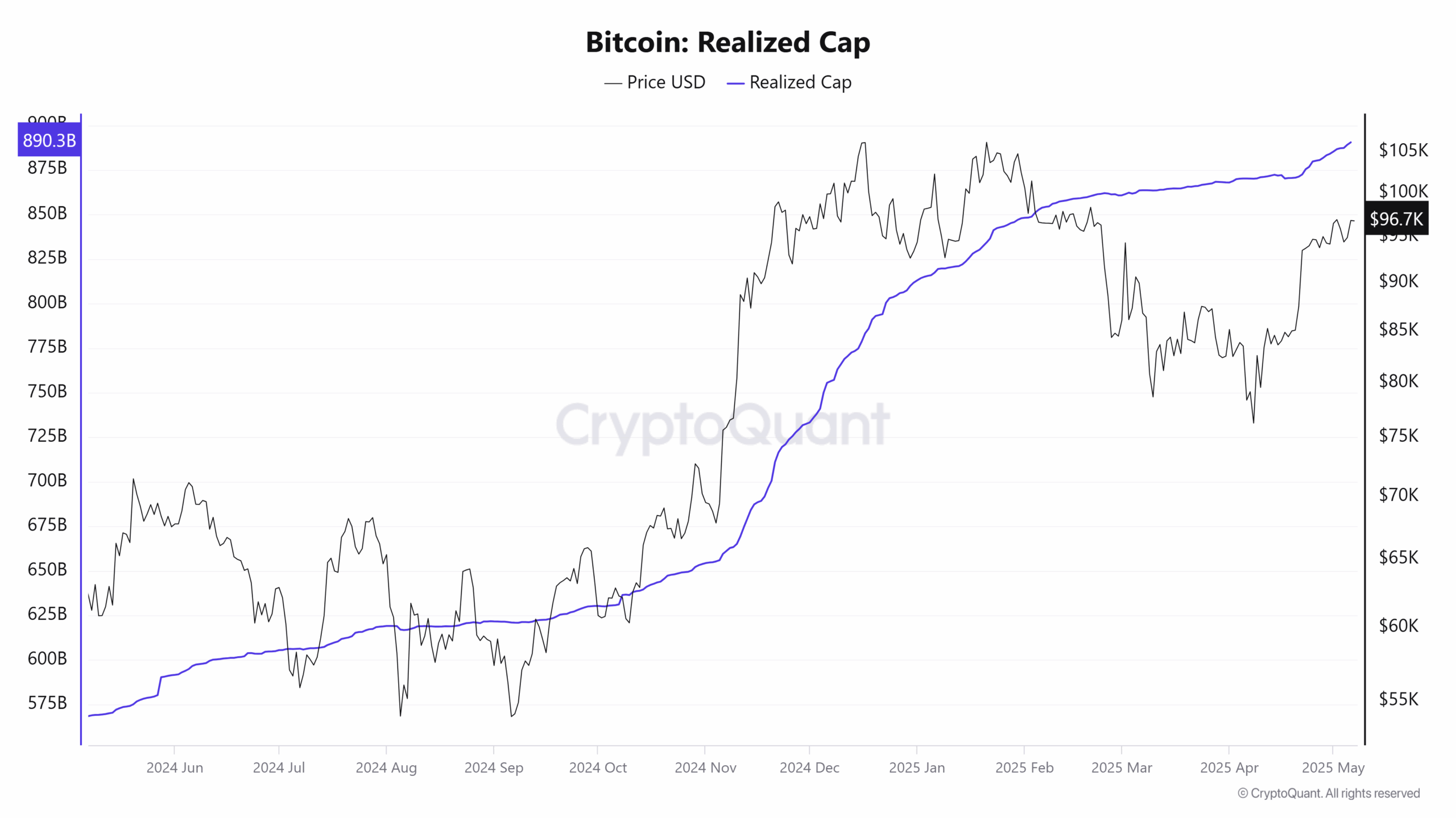 Bitcoin 'Realized Cap' hits $890B as BTC traders focus on recapturing $100K