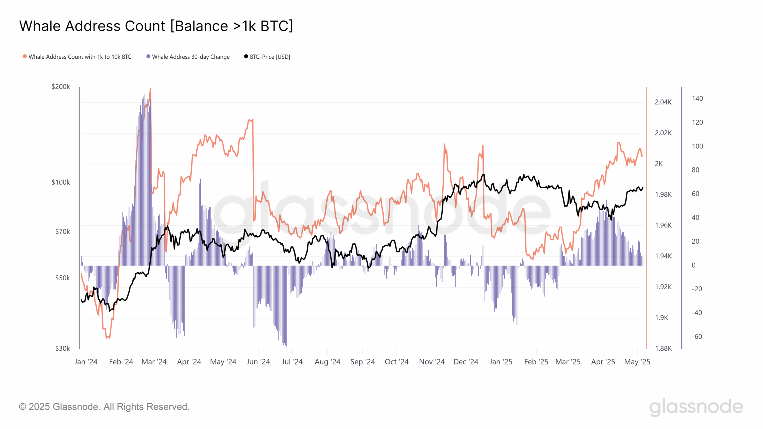 Bitcoin 'Realized Cap' hits $890B as BTC traders focus on recapturing $100K