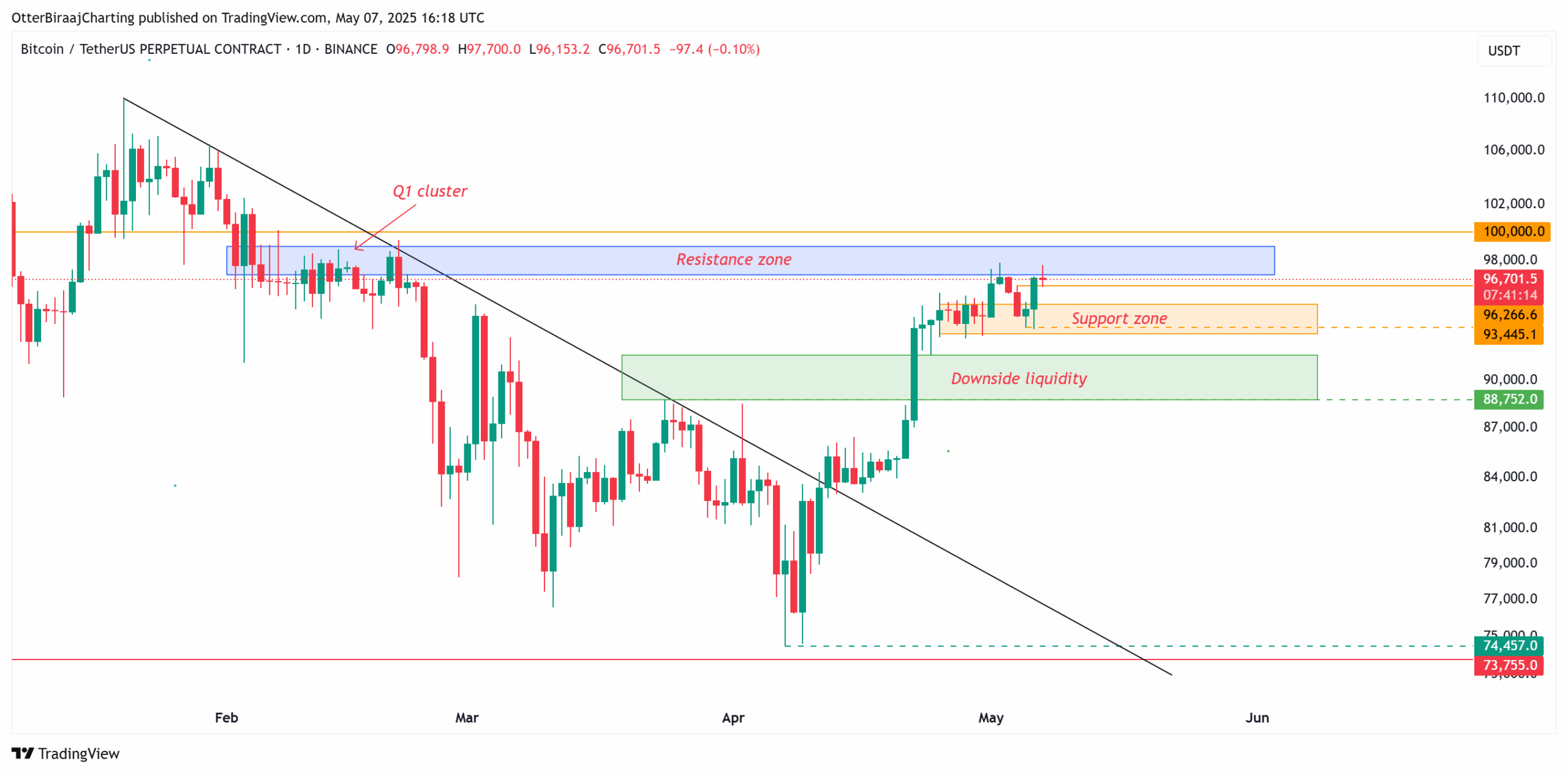 Bitcoin 'Realized Cap' hits $890B as BTC traders focus on recapturing $100K