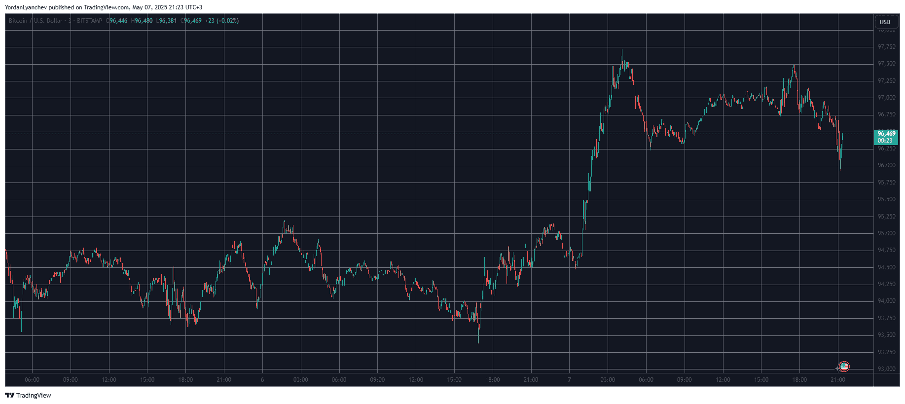BTCUSD. Source: TradingView