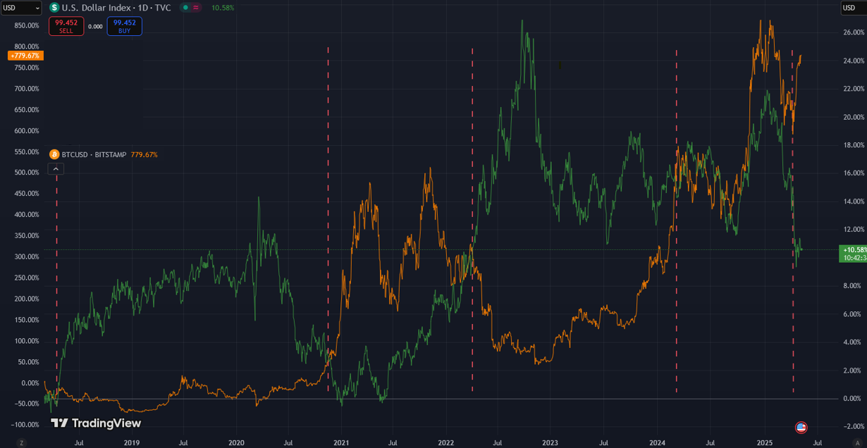 Falling DXY part of US financial system’s ‘long-term transition’ — Will Bitcoin continue to shine?