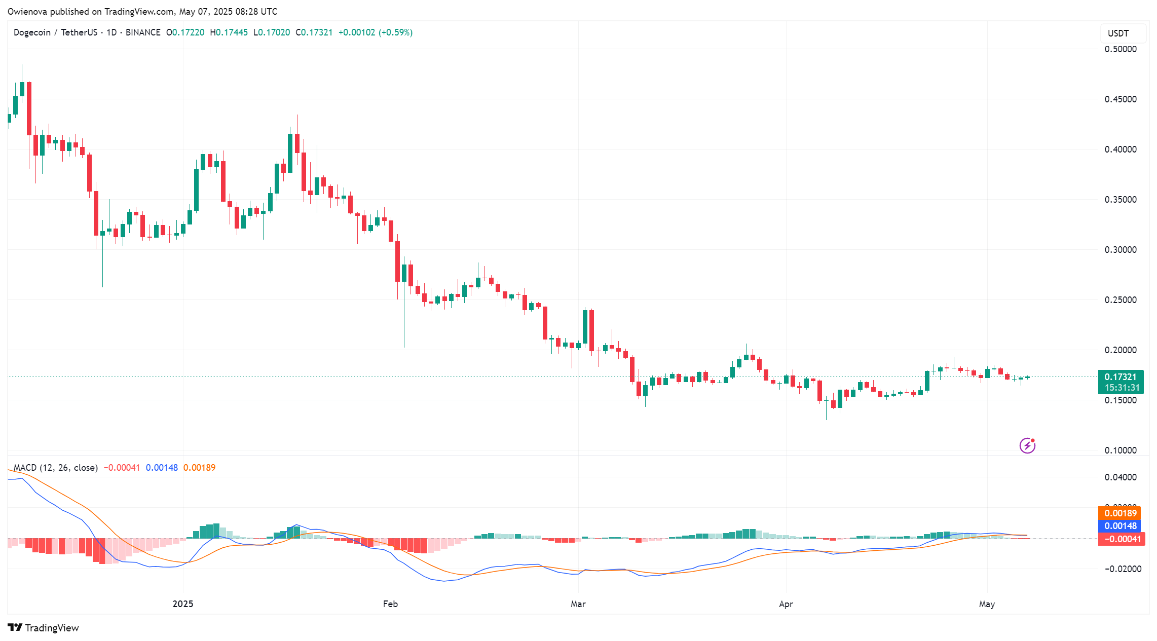 Dogecoin