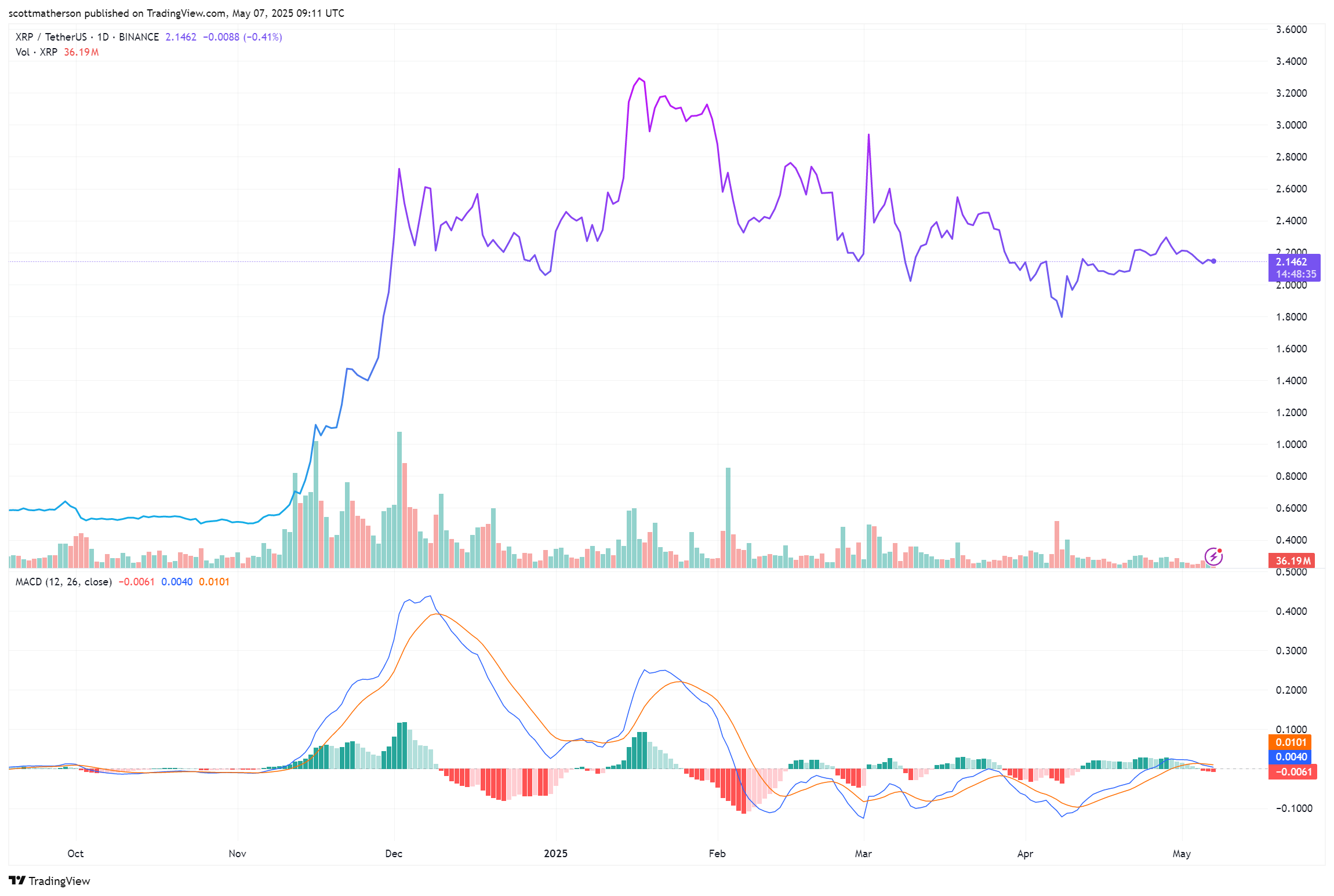 XRP