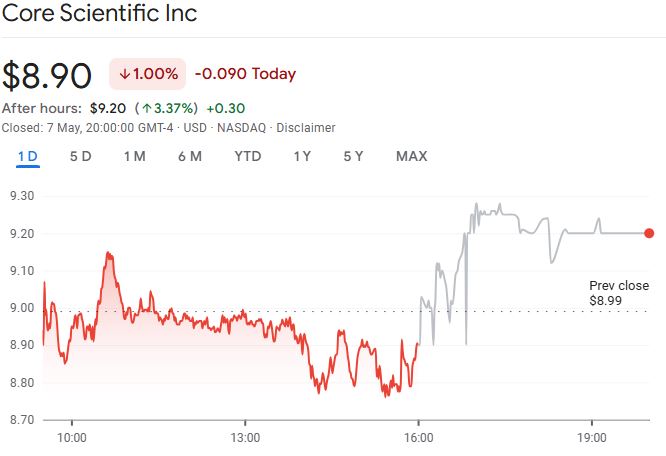 Bitcoin miner Core Scientific posts $580M Q1 profit but misses revenue estimates