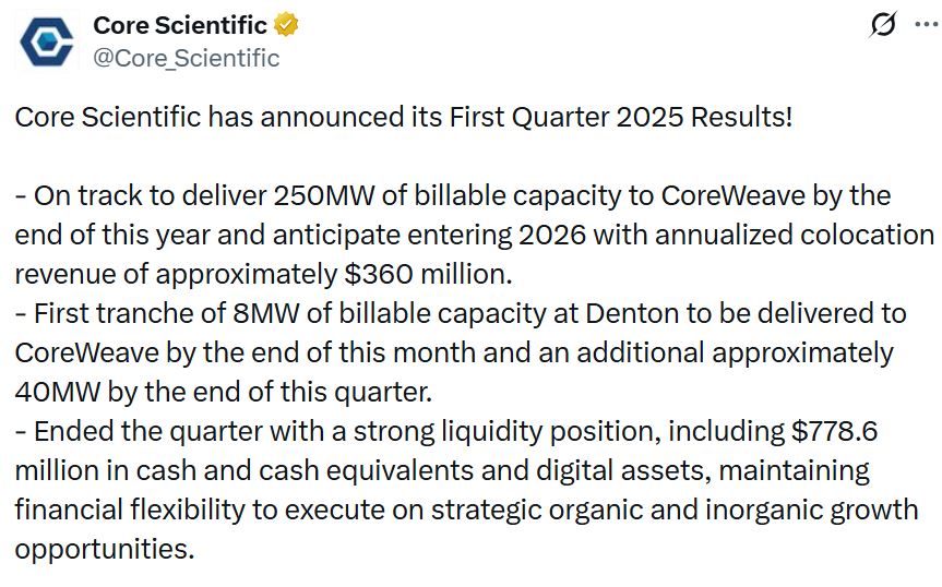 Bitcoin miner Core Scientific posts $580M Q1 profit but misses revenue estimates