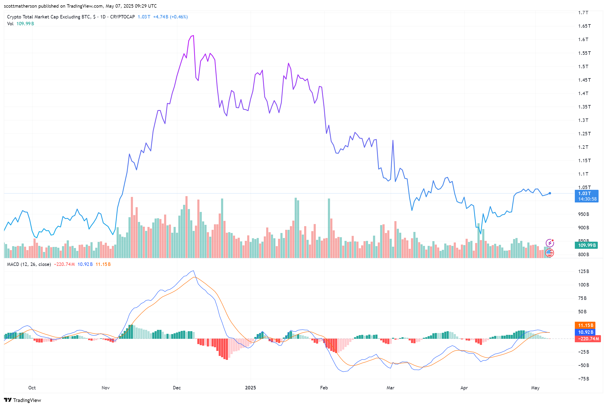 Altcoins