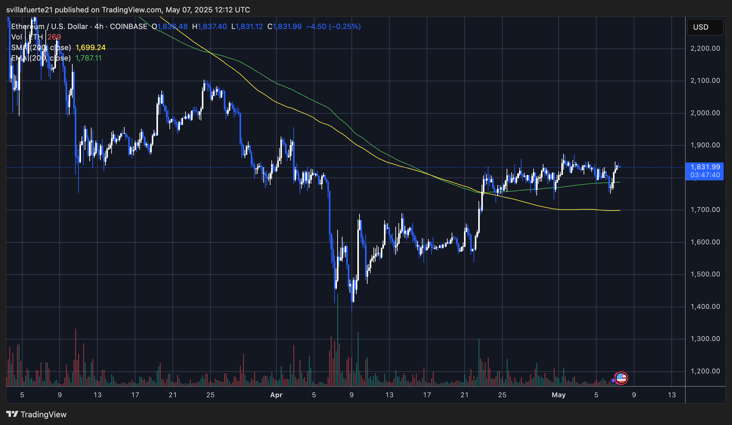 Ethereum ranging below $1,850 and above $1,750 | Source: ETHUSDT chart on TradingView