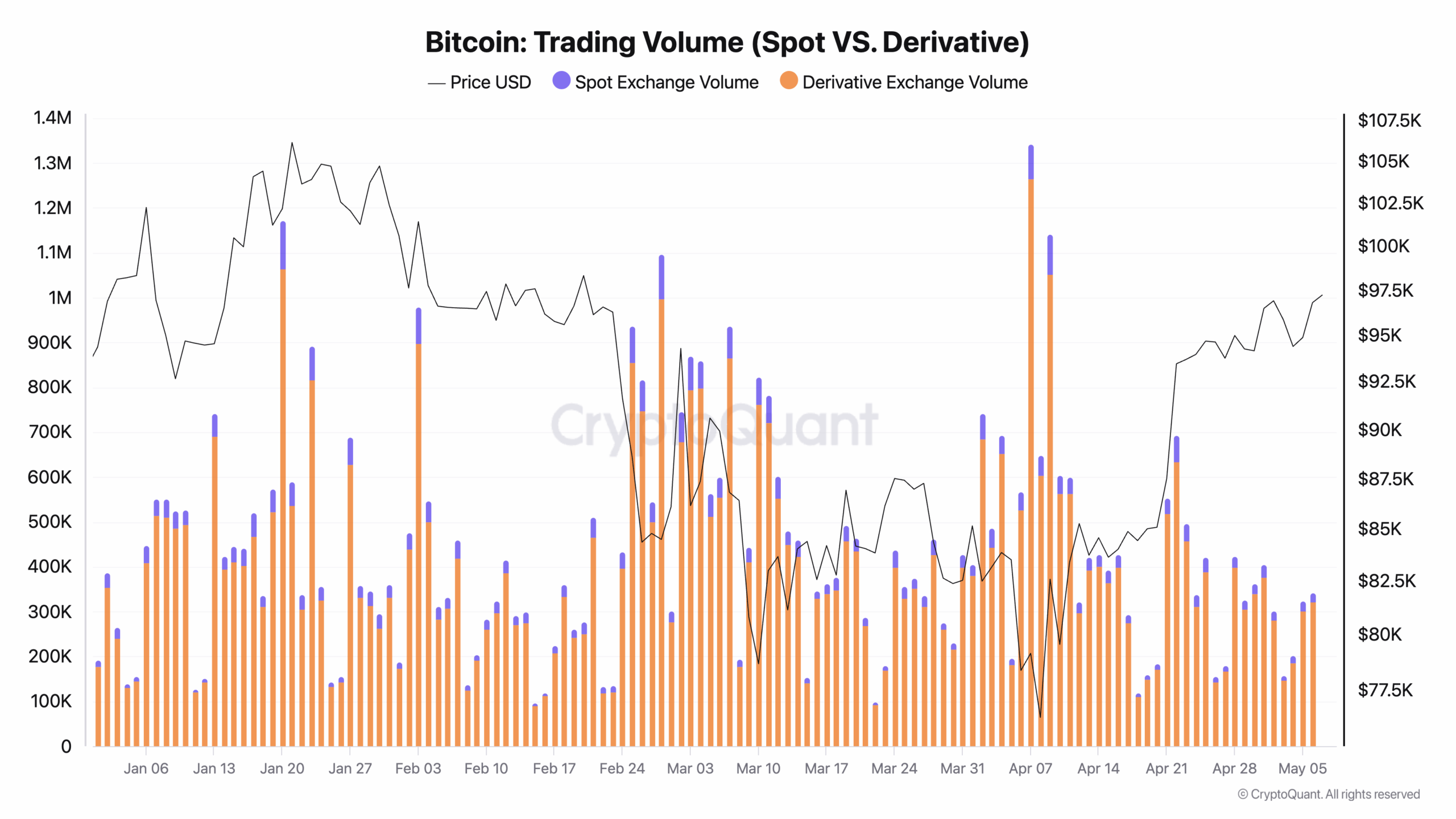Bitcoin Trading Volume (Spot VS. Derivative)