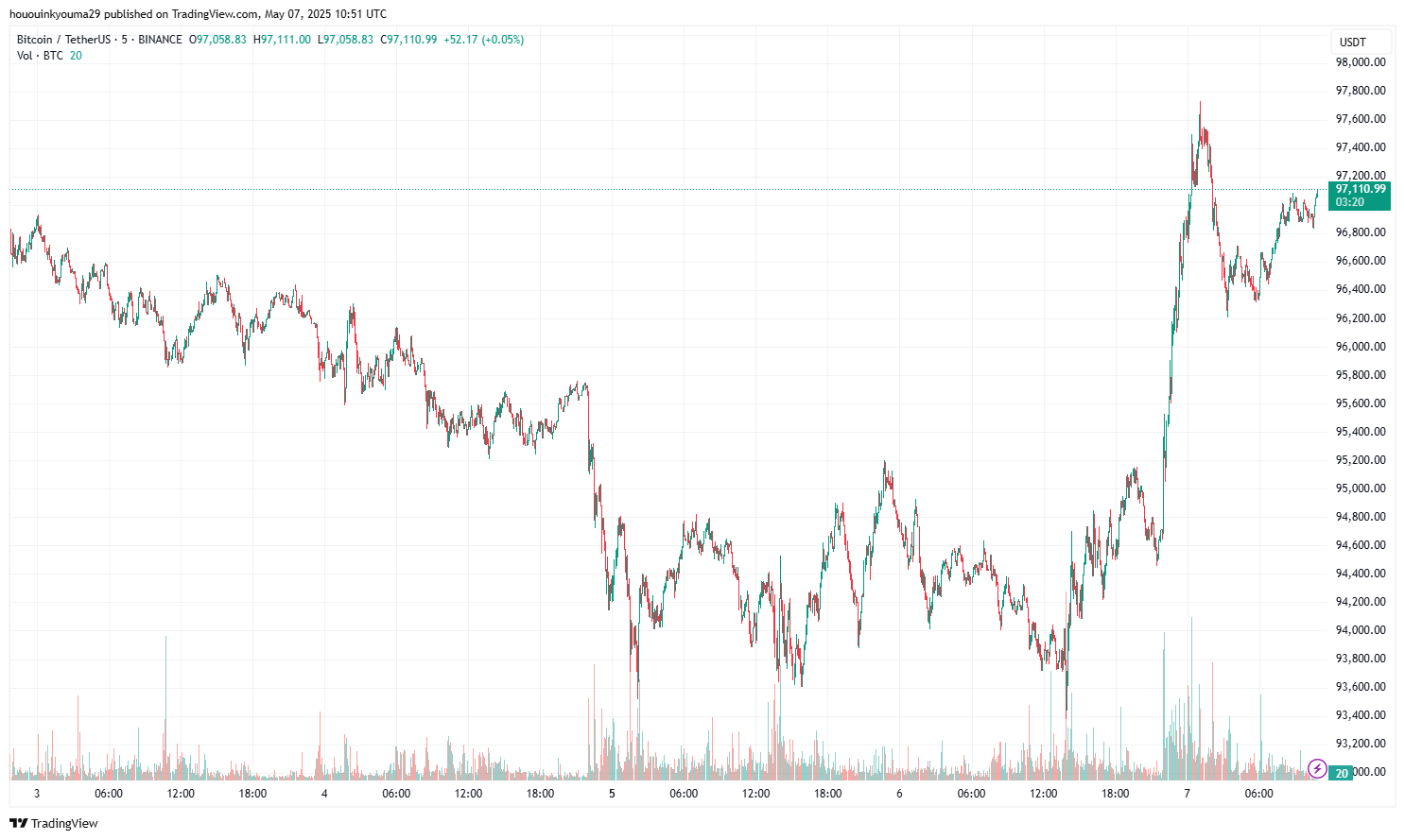Bitcoin Price Chart
