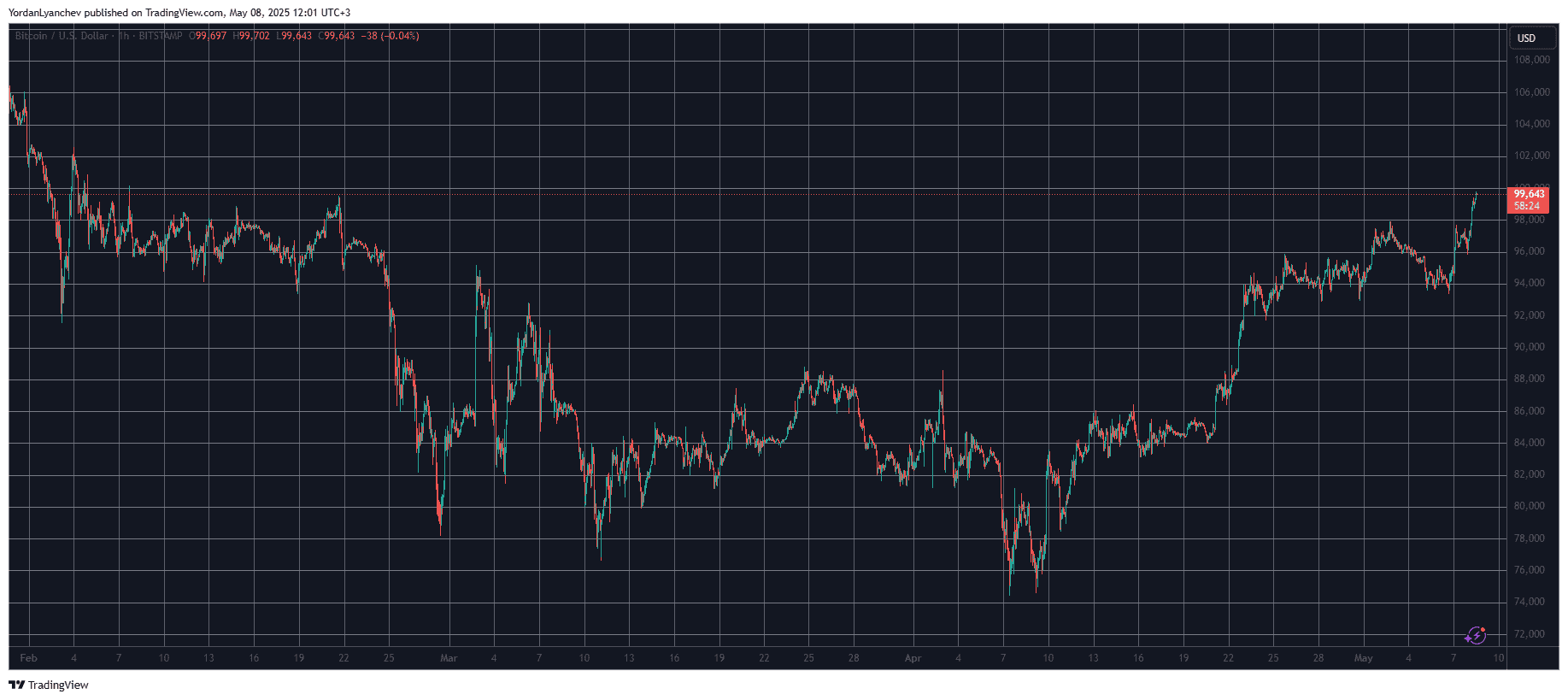 BTCUSD. Source: TradingView