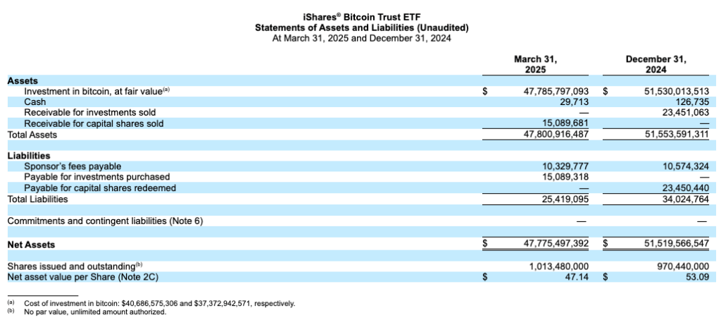 BlackRock IBIT 10k May 2025 (Source: SEC)