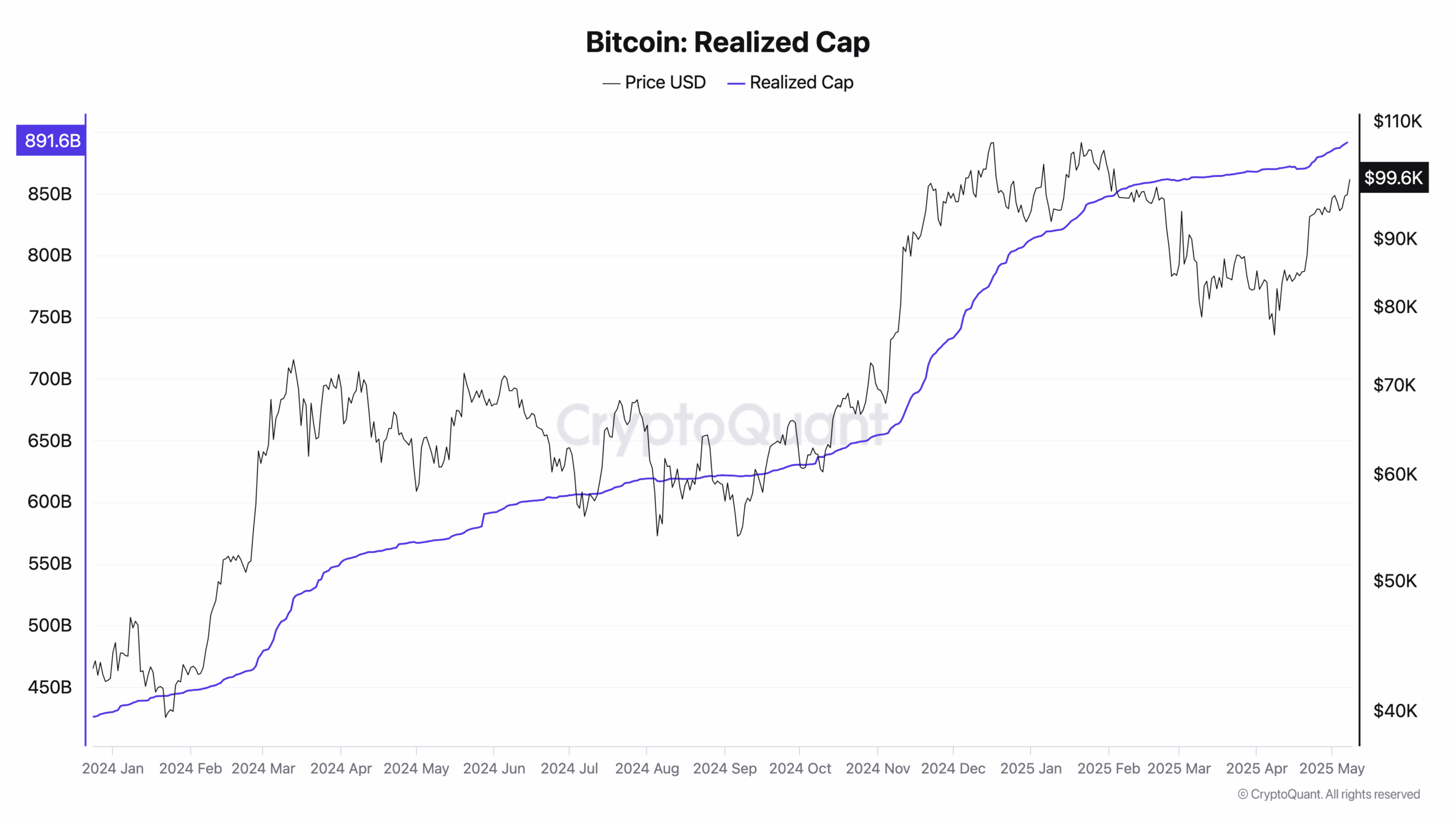 New bull cycle? Bitcoin's return to $100K hints at ‘significant price move’